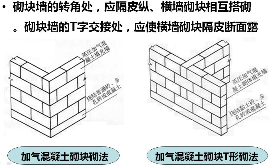[重庆]碧桂园高层住宅楼砌体工程技术交底PPT（加气混凝土砌块）-转角处理