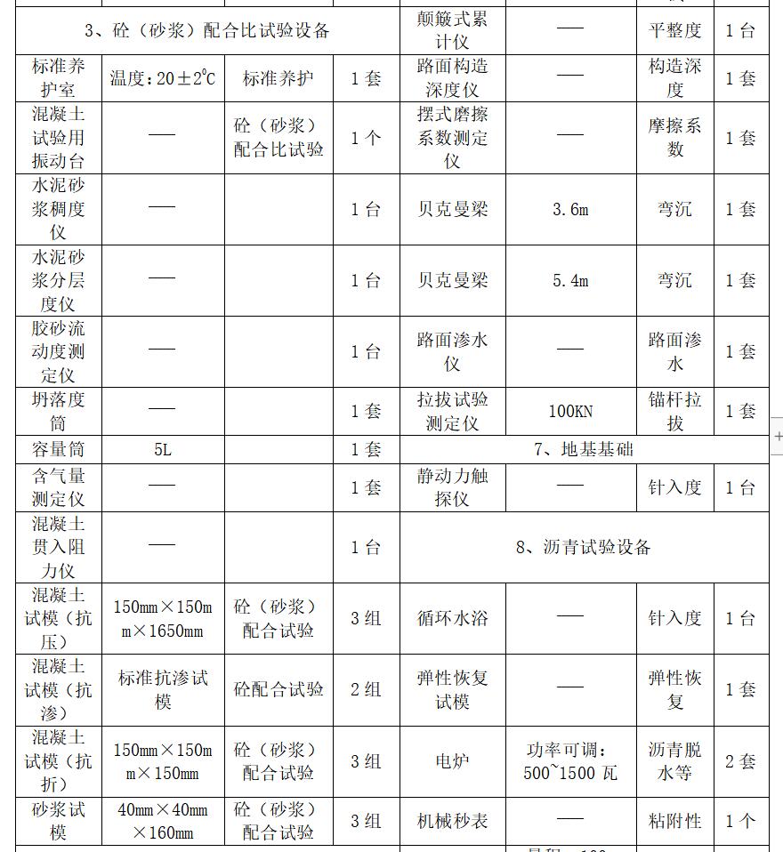 [深圳]道路桥梁改造工程监理投标书（88页）-砼（砂浆）配合比试验设备