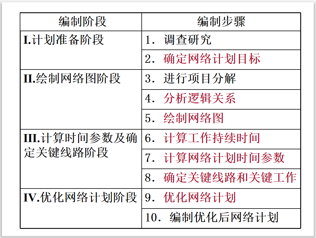 [重庆]监理工程师培训课件建设工程进度控制(252页）-计划编制程序