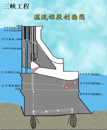 泄水建筑物分类功能与案例讲义-三峡工程