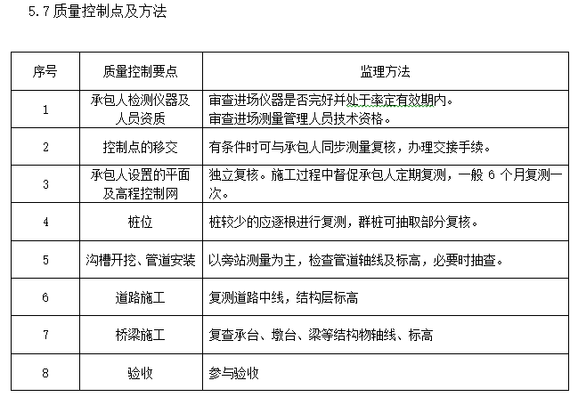 市政工程施工测量监理实施细则（word）-质量控制点及方法