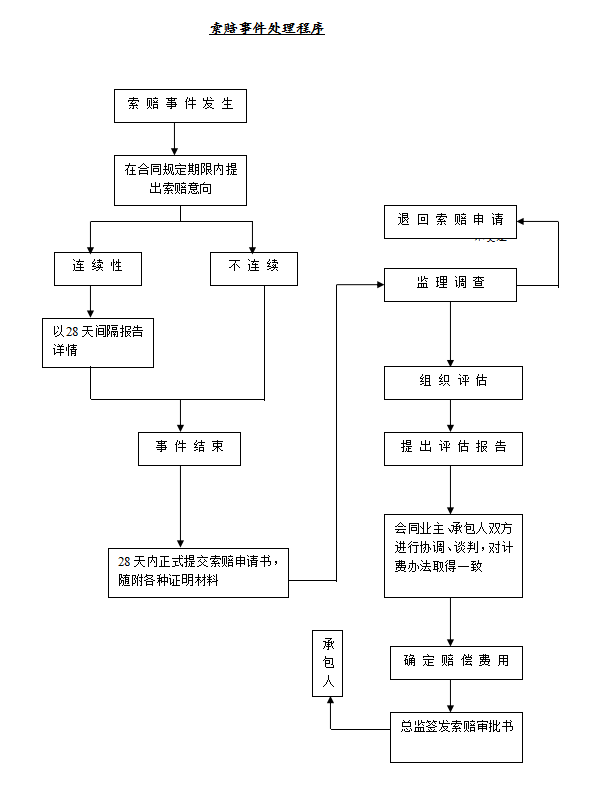 [上海]知名酒店装饰装修工程监理规划(71页)-索赔处理