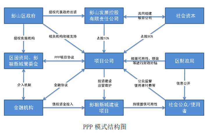 城市规划PPP项目实施方案（含图表）-PPP模式结构图