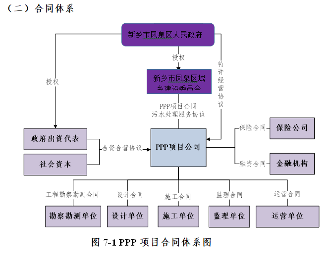 污水处理厂PPP项目实施方案（含图表）-PPP项目合同体系图