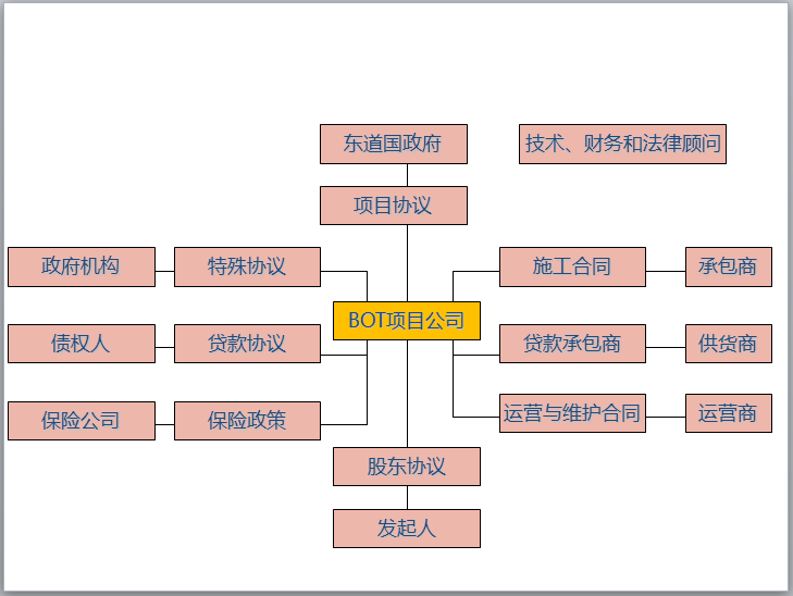 PPP项目模式结构图（PPT）-BOT项目公司