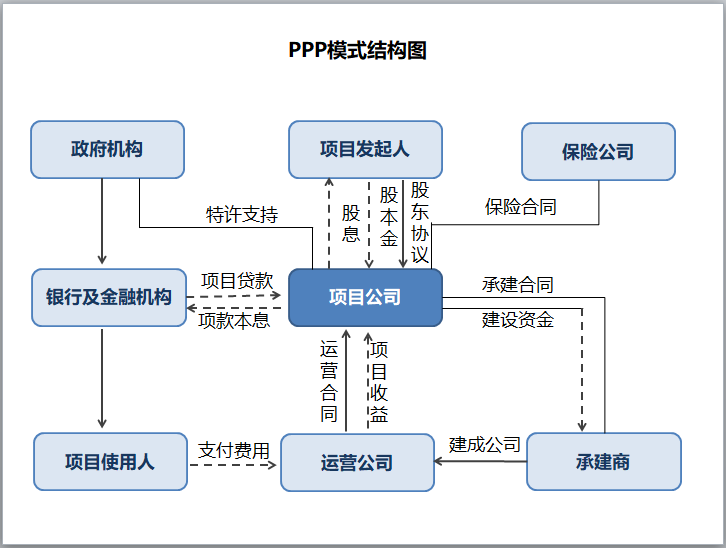 PPP项目模式结构图（PPT）-PPP模式结构图
