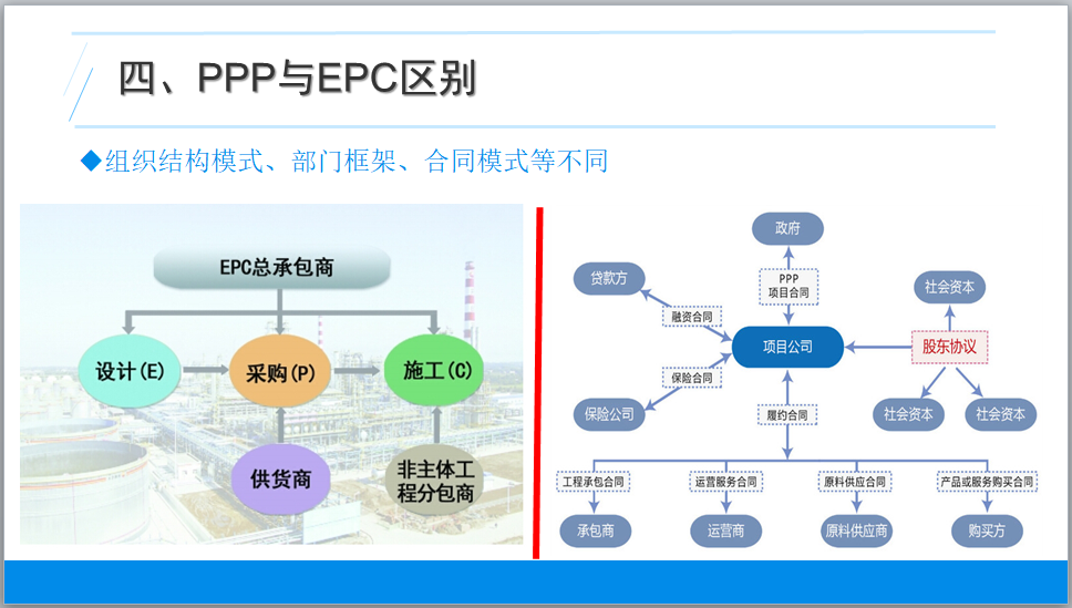 PPP项目运作模式（PPT）-PPP与EPC区别