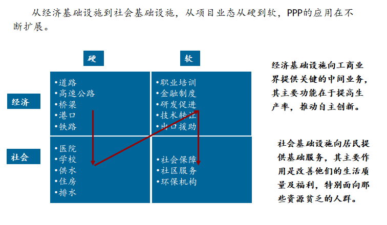 PPP操作流程与案例分析（93页）-国际PPP的应用领域