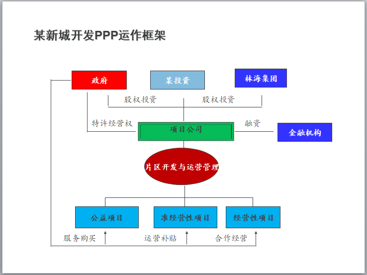 PPP模式解读与运作案例（PPT）-某知名地产开发PPP运作框架