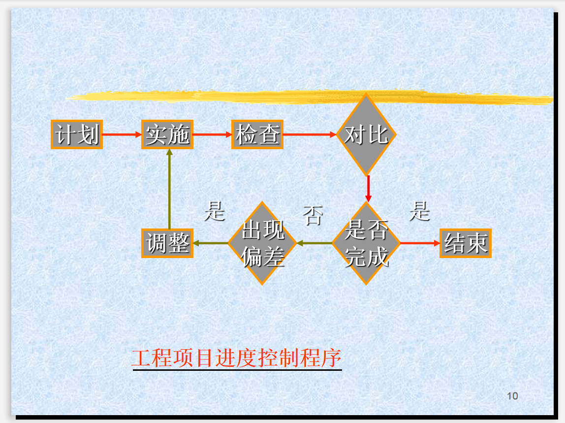 建设监理进度控制分析及工期延误管理-进度控制程序