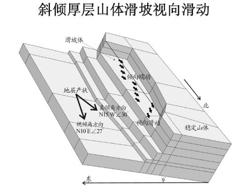 崩塌地质灾害治理设计ppt（155页）-倾斜厚层山体滑坡视向滑动