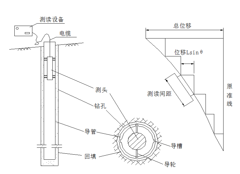 地下室钢板桩围护基坑监测技术方案（2014）-测斜工作原理示意图