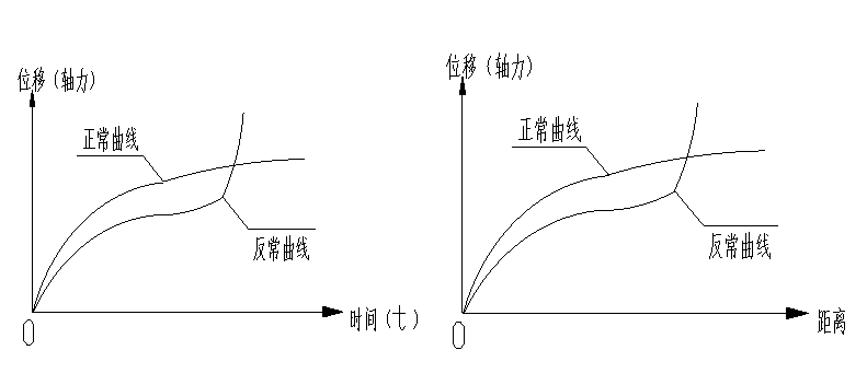 地下室钢板桩围护基坑监测技术方案（2014）-时间~位移（轴力）曲线和距离~位移（轴力）曲线