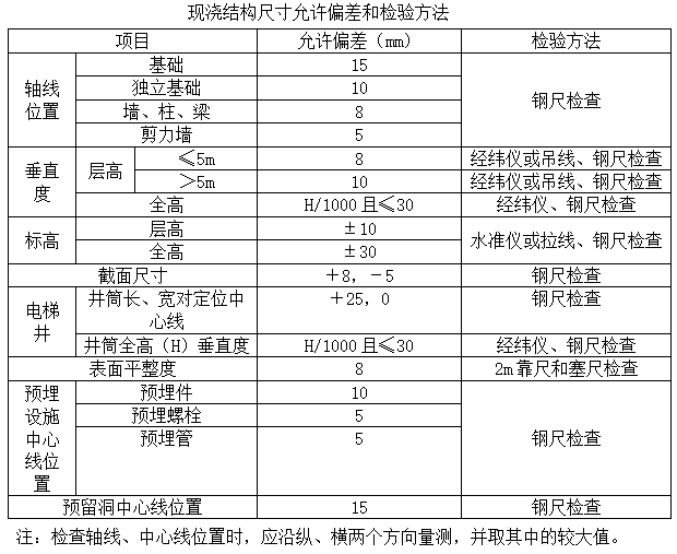 混凝土主体结构工程监理实施细则-现浇结构尺寸允许偏差和检验方法