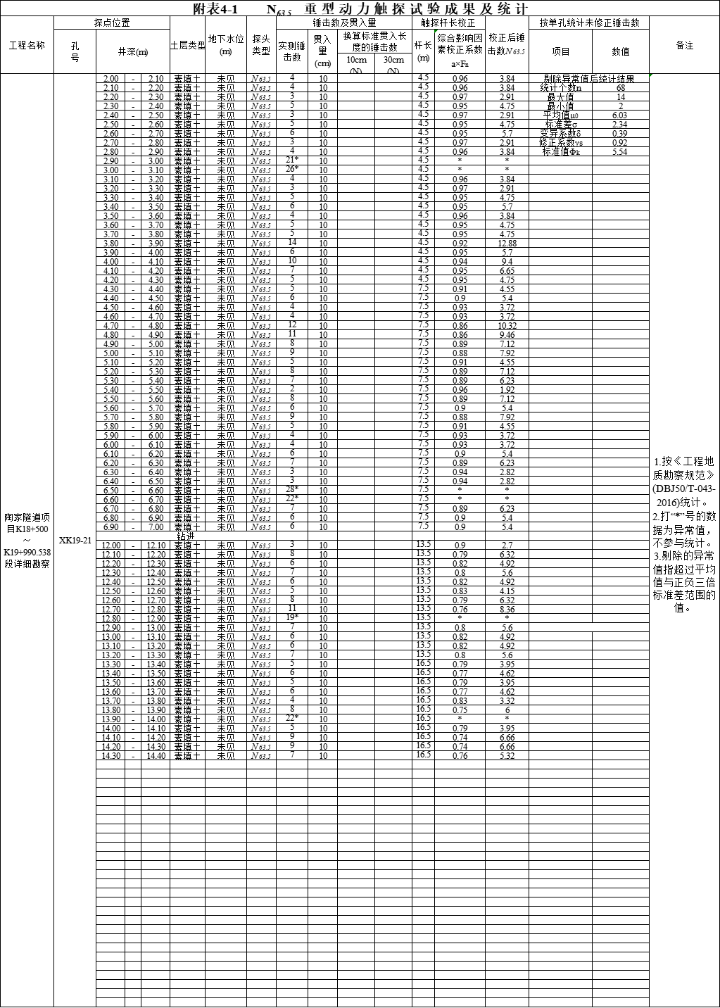 [重庆]隧道工程地质详细勘察报告(图表丰富)-动力触探统计表
