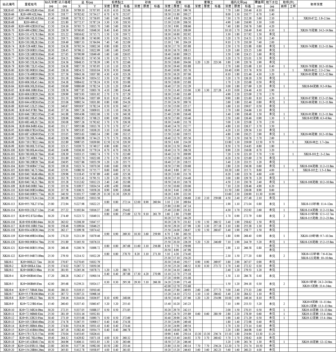 [重庆]隧道工程地质详细勘察报告(图表丰富)-钻孔一览表