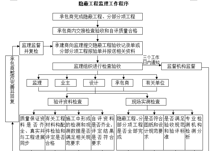 住宅给排水工程监理细则-隐蔽工程监理工作程序