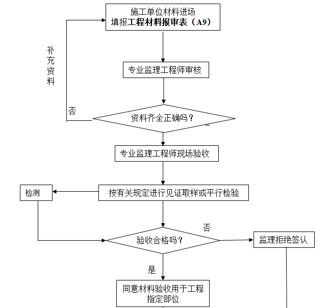 住宅给排水工程监理细则-原材料的进场验收程序