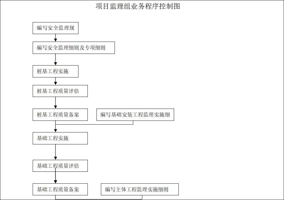 [上海]建筑工程安全监理规划-项目监理组业务程序控制图