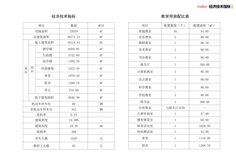 [郑州]融信址刘小学项目方案设计-投标设计-8-经济技术指标