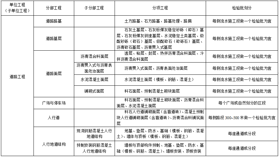 市政工程分部分项划分表(全套)-道路工程分部分项划分表