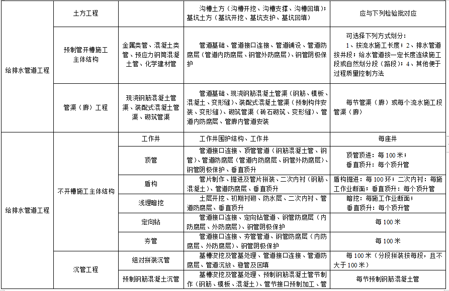 市政工程分部分项划分表(全套)-给水管道工程分部分项划分表