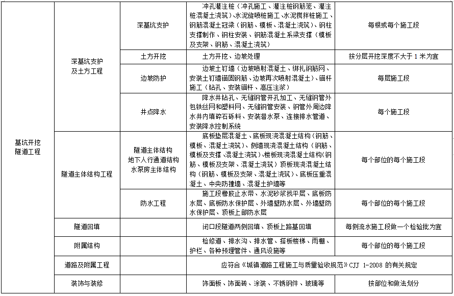 市政工程分部分项划分表(全套)-基坑开挖隧道工程分部分项划分表