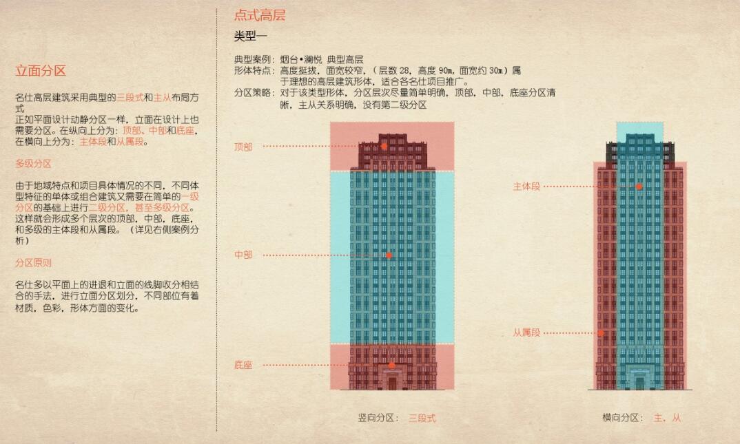 知名企业名仕系列高层住宅立面设计导则-43p