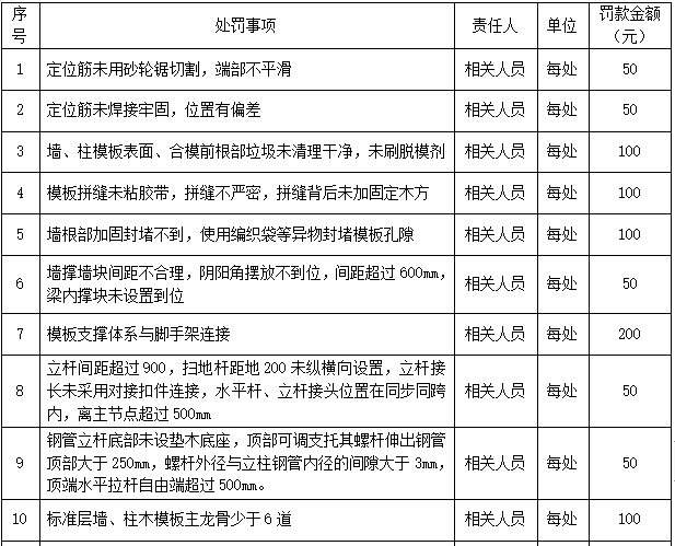 2020年度技术质量奖惩细则