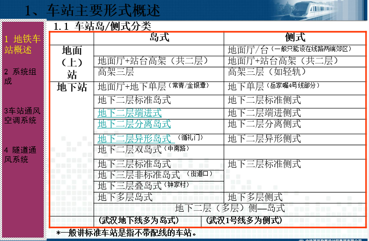武汉地铁通风空调系统介绍(66页)