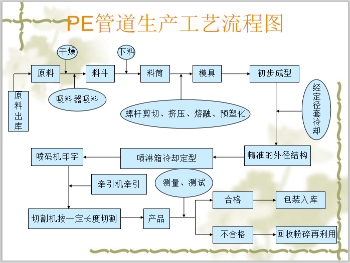 PE管道生产工艺流程图