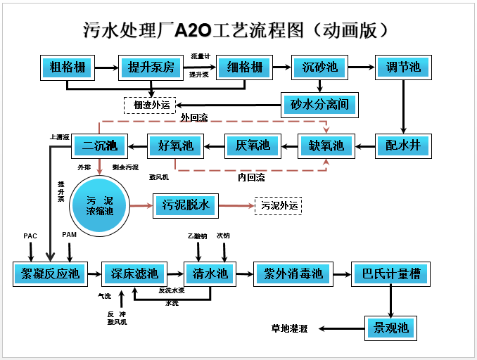 A2O污水处理工艺流程图PPT_动画版