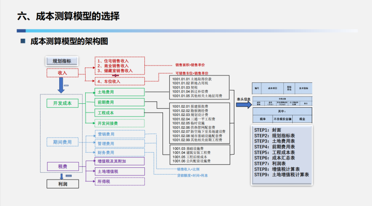 投资阶段目标成本关注点解析课件