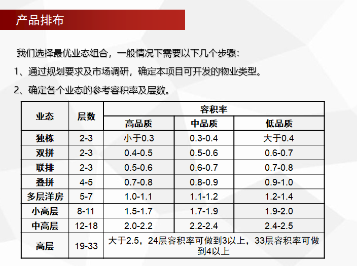 房地产项目规划阶段成本优化