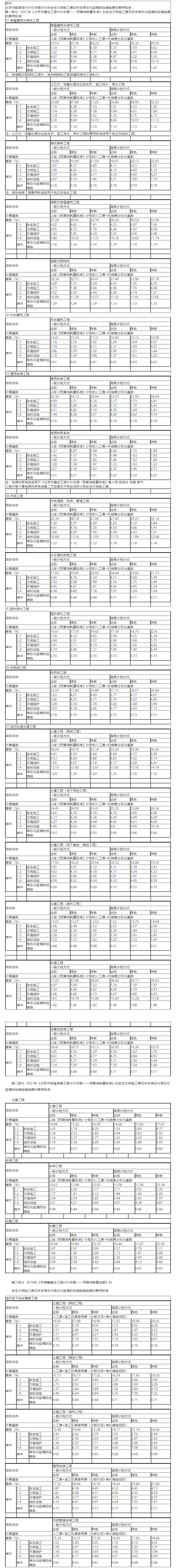 工程造价组成中新增项目--常态化疫情防控费，眀确了计算依据和标准 - 建设快讯.png