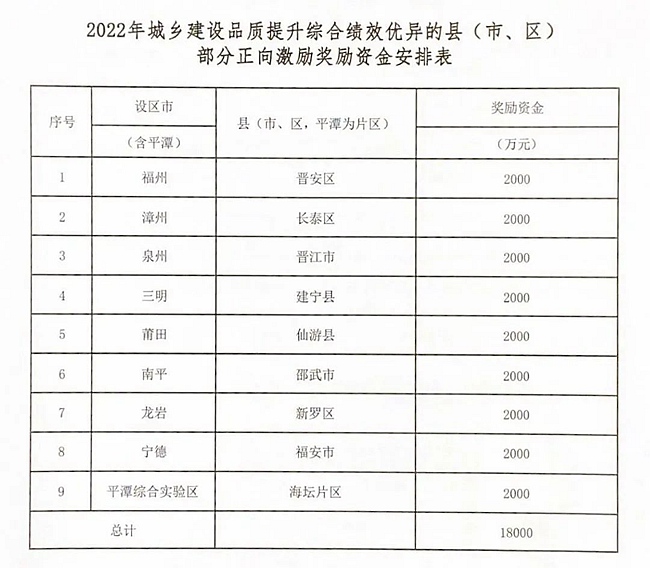 2022年城乡建设品质提升  正向激励资金下达