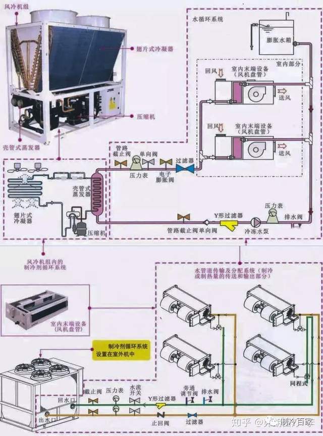 空调系统十七个核心部件 4种空调系统的组成