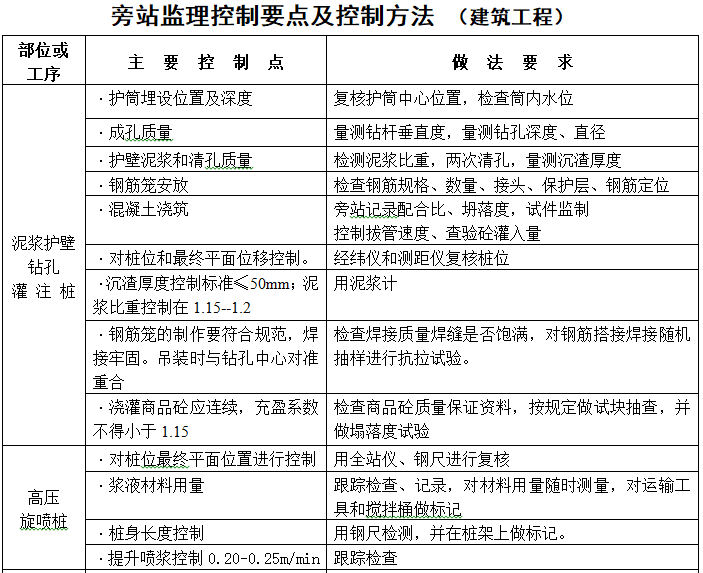 批发市场工程旁站监理计划