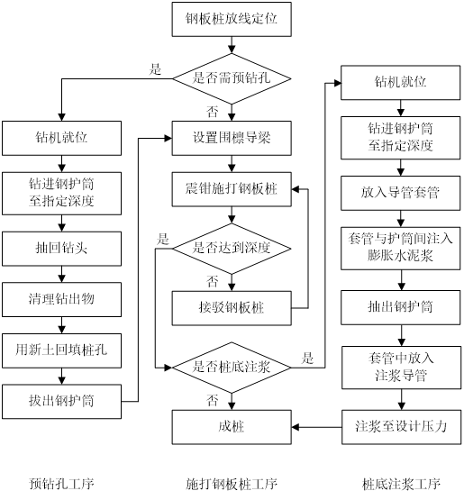 桩底注浆型拉森钢板桩截水帷幕施工工法