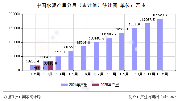 中国水泥产量分月（累计值）统计图